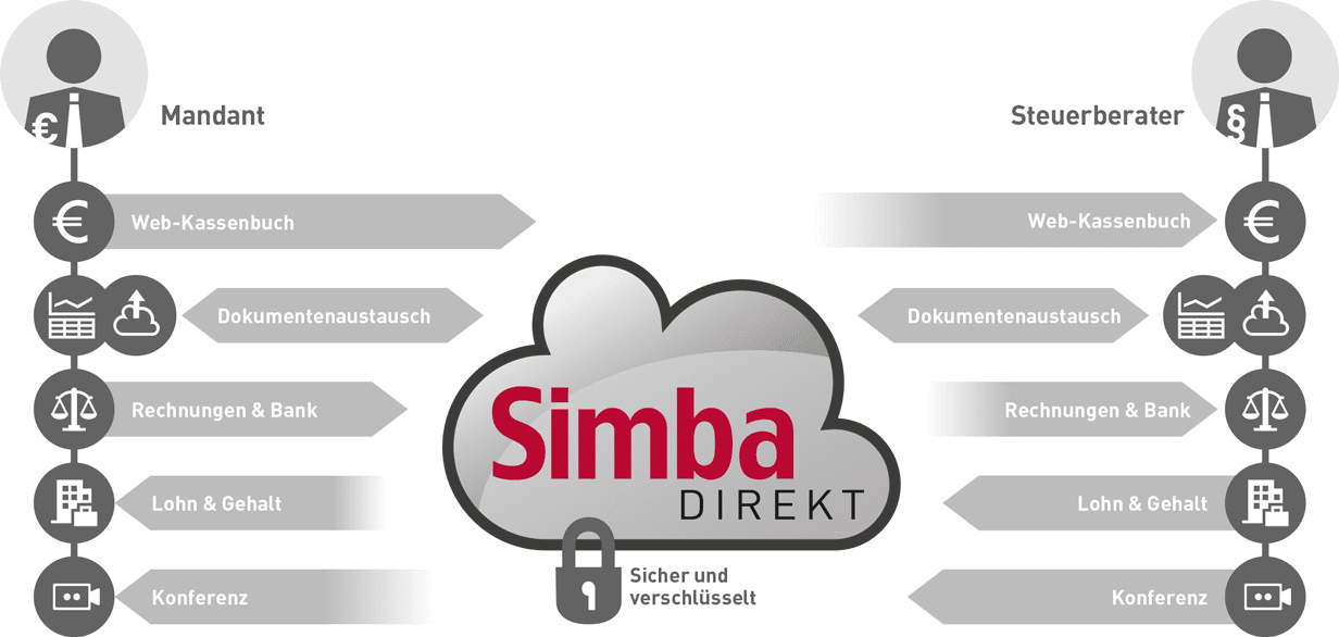SD-Wolke